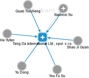 Teng Da International Ltd., spol. s r.o. - náhled vizuálního zobrazení vztahů obchodního rejstříku