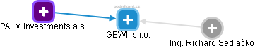 GEWI, s.r.o. - náhled vizuálního zobrazení vztahů obchodního rejstříku