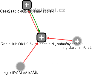 Radioklub OK1KJA Jablonec n.N., pobočný spolek - náhled vizuálního zobrazení vztahů obchodního rejstříku