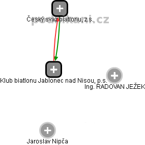 Klub biatlonu Jablonec nad Nisou, p.s. - náhled vizuálního zobrazení vztahů obchodního rejstříku