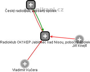 Radioklub OK1KEP Jablonec nad Nisou, pobočný spolek - náhled vizuálního zobrazení vztahů obchodního rejstříku