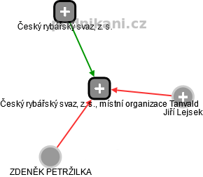 Český rybářský svaz, z. s., místní organizace Tanvald - náhled vizuálního zobrazení vztahů obchodního rejstříku