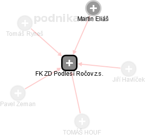 FK ZD Podlesí Ročov z.s. - náhled vizuálního zobrazení vztahů obchodního rejstříku