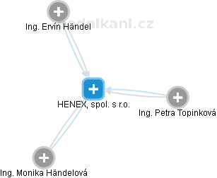 HENEX, spol. s r.o. - náhled vizuálního zobrazení vztahů obchodního rejstříku