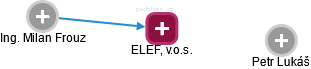 ELEF, v.o.s. - náhled vizuálního zobrazení vztahů obchodního rejstříku