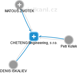 CHETENG Engineering, s.r.o. - náhled vizuálního zobrazení vztahů obchodního rejstříku