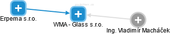WMA - Glass s.r.o. - náhled vizuálního zobrazení vztahů obchodního rejstříku