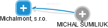 Michalmont, s.r.o. - náhled vizuálního zobrazení vztahů obchodního rejstříku