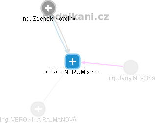 CL-CENTRUM s.r.o. - náhled vizuálního zobrazení vztahů obchodního rejstříku