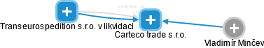 Carteco trade s.r.o. - náhled vizuálního zobrazení vztahů obchodního rejstříku