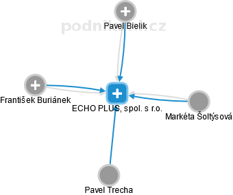 ECHO PLUS, spol. s r.o. - náhled vizuálního zobrazení vztahů obchodního rejstříku
