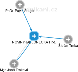 NOVINY JABLONECKA s.r.o. - náhled vizuálního zobrazení vztahů obchodního rejstříku