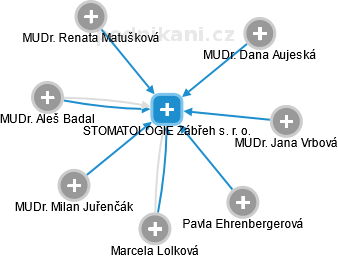 STOMATOLOGIE Zábřeh s. r. o. - náhled vizuálního zobrazení vztahů obchodního rejstříku