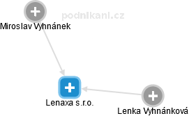 Lenaxa s.r.o. - náhled vizuálního zobrazení vztahů obchodního rejstříku