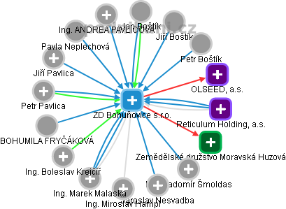 ZD Bohuňovice s.r.o. - náhled vizuálního zobrazení vztahů obchodního rejstříku