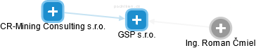 GSP s.r.o. - náhled vizuálního zobrazení vztahů obchodního rejstříku