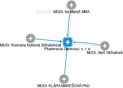 Pharmacia Olomouc, s. r. o. - náhled vizuálního zobrazení vztahů obchodního rejstříku