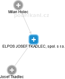 ELPOS JOSEF TKADLEC, spol. s r.o. - náhled vizuálního zobrazení vztahů obchodního rejstříku