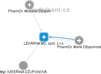 LÉKÁRNA MD, spol. s r.o. - náhled vizuálního zobrazení vztahů obchodního rejstříku