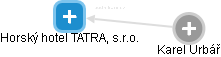 Horský hotel TATRA, s.r.o. - náhled vizuálního zobrazení vztahů obchodního rejstříku