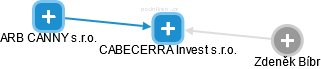 CABECERRA Invest s.r.o. - náhled vizuálního zobrazení vztahů obchodního rejstříku