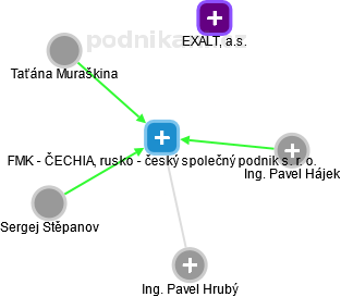 FMK - ČECHIA, rusko - český společný podnik s. r. o. - náhled vizuálního zobrazení vztahů obchodního rejstříku