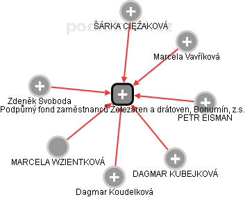 Podpůrný fond zaměstnanců Železáren a drátoven, Bohumín, z.s. - náhled vizuálního zobrazení vztahů obchodního rejstříku