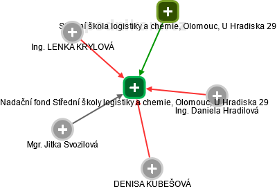 Nadační fond Střední školy logistiky a chemie, Olomouc, U Hradiska 29 - náhled vizuálního zobrazení vztahů obchodního rejstříku