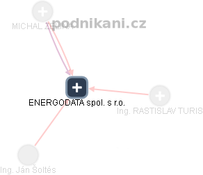 ENERGODATA spol. s r.o. - náhled vizuálního zobrazení vztahů obchodního rejstříku
