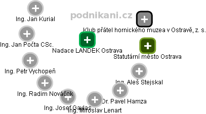 Nadace LANDEK Ostrava - náhled vizuálního zobrazení vztahů obchodního rejstříku