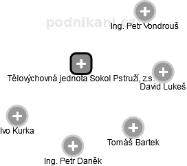 Tělovýchovná jednota Sokol Pstruží, z.s. - náhled vizuálního zobrazení vztahů obchodního rejstříku