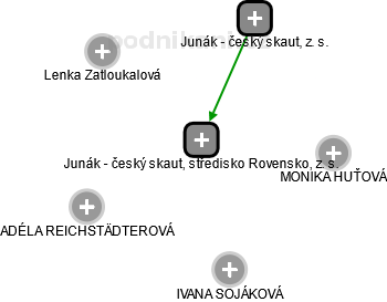 Junák - český skaut, středisko Rovensko, z. s. - náhled vizuálního zobrazení vztahů obchodního rejstříku