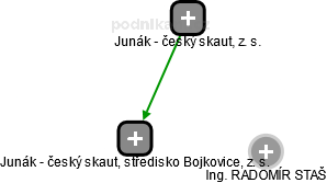 Junák - český skaut, středisko Bojkovice, z. s. - náhled vizuálního zobrazení vztahů obchodního rejstříku