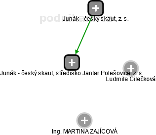 Junák - český skaut, středisko Jantar Polešovice, z. s. - náhled vizuálního zobrazení vztahů obchodního rejstříku