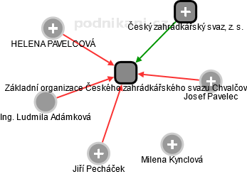 Základní organizace Českého zahrádkářského svazu Chvalčov - náhled vizuálního zobrazení vztahů obchodního rejstříku