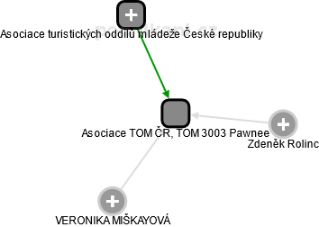 Asociace TOM ČR, TOM 3003 Pawnee - náhled vizuálního zobrazení vztahů obchodního rejstříku