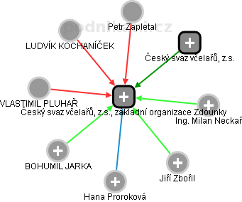 Český svaz včelařů, z.s., základní organizace Zdounky - náhled vizuálního zobrazení vztahů obchodního rejstříku