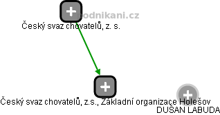 Český svaz chovatelů, z.s., Základní organizace Holešov - náhled vizuálního zobrazení vztahů obchodního rejstříku