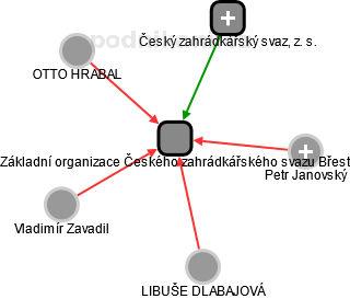 Základní organizace Českého zahrádkářského svazu Břest - náhled vizuálního zobrazení vztahů obchodního rejstříku
