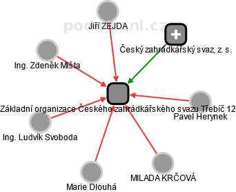 Základní organizace Českého zahrádkářského svazu Třebíč 12 - náhled vizuálního zobrazení vztahů obchodního rejstříku