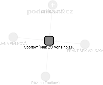 Sportovní klub ZŠ Mohelno z.s. - náhled vizuálního zobrazení vztahů obchodního rejstříku