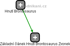 Základní článek Hnutí Brontosaurus Zvonek - náhled vizuálního zobrazení vztahů obchodního rejstříku