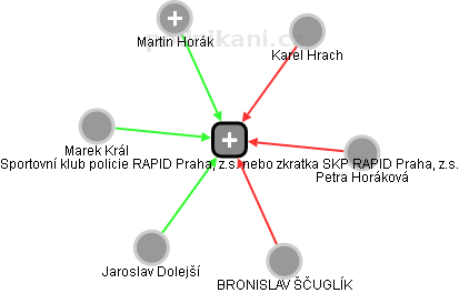 Sportovní klub policie RAPID Praha, z.s. nebo zkratka SKP RAPID Praha, z.s. - náhled vizuálního zobrazení vztahů obchodního rejstříku