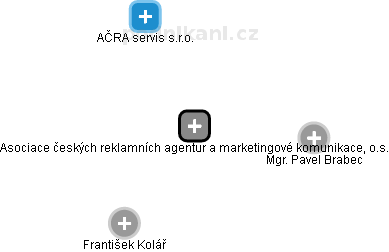 „Asociace českých reklamních agentur a marketingové komunikace, o.s.” - náhled vizuálního zobrazení vztahů obchodního rejstříku