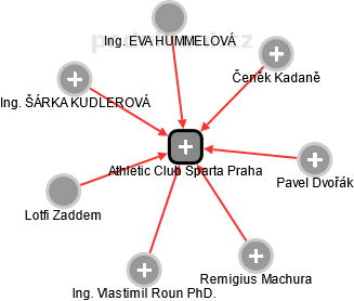 Athletic Club Sparta Praha - náhled vizuálního zobrazení vztahů obchodního rejstříku