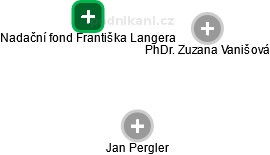 Nadační fond Františka Langera - náhled vizuálního zobrazení vztahů obchodního rejstříku