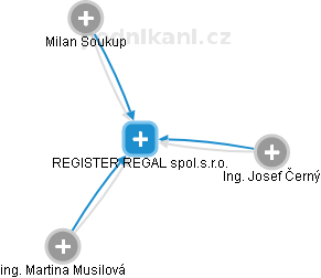REGISTER REGAL spol.s.r.o. - náhled vizuálního zobrazení vztahů obchodního rejstříku