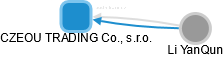 CZEOU TRADING Co., s.r.o. - náhled vizuálního zobrazení vztahů obchodního rejstříku