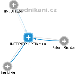 INTERIER OPTIK s.r.o. - náhled vizuálního zobrazení vztahů obchodního rejstříku