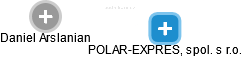 POLAR-EXPRES, spol. s r.o. - náhled vizuálního zobrazení vztahů obchodního rejstříku